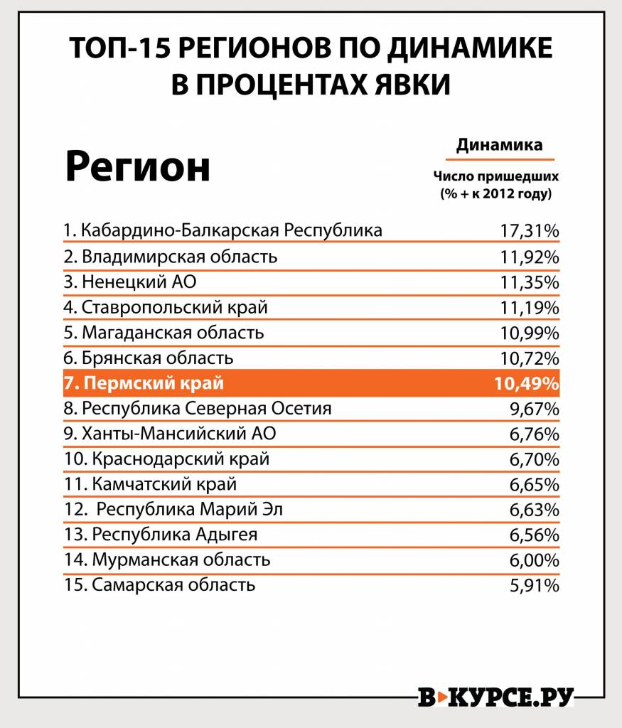 Процент явки по регионам россии