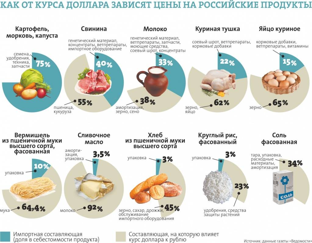 Качество продуктов в россии. Причины роста цен на продукты. Сравнение цен на продукты. Статистика подорожания продуктов питания. Как изменились цены на продукты.