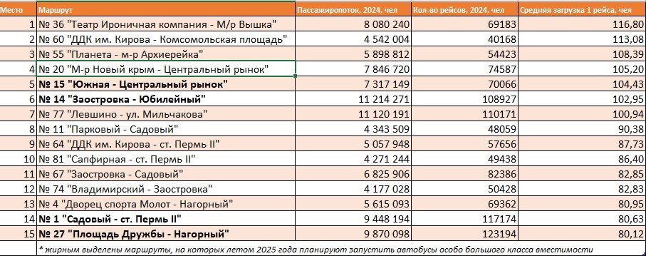 Данные: департамент транспорта администрации Перми