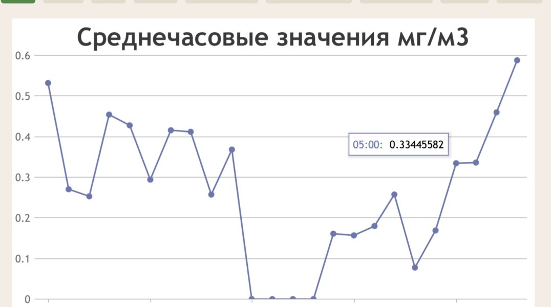 Нейросеть начала мониторить воздух на трех перекрестках Перми