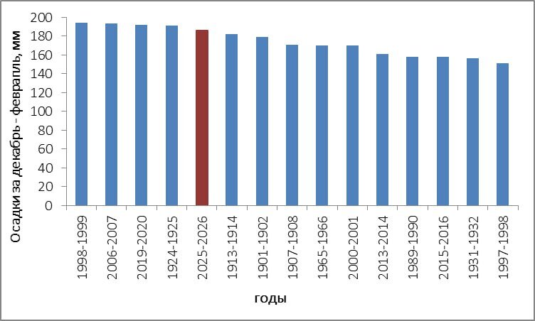 Пермь идет на рекорд по количеству снега зимой за всю историю наблюдений